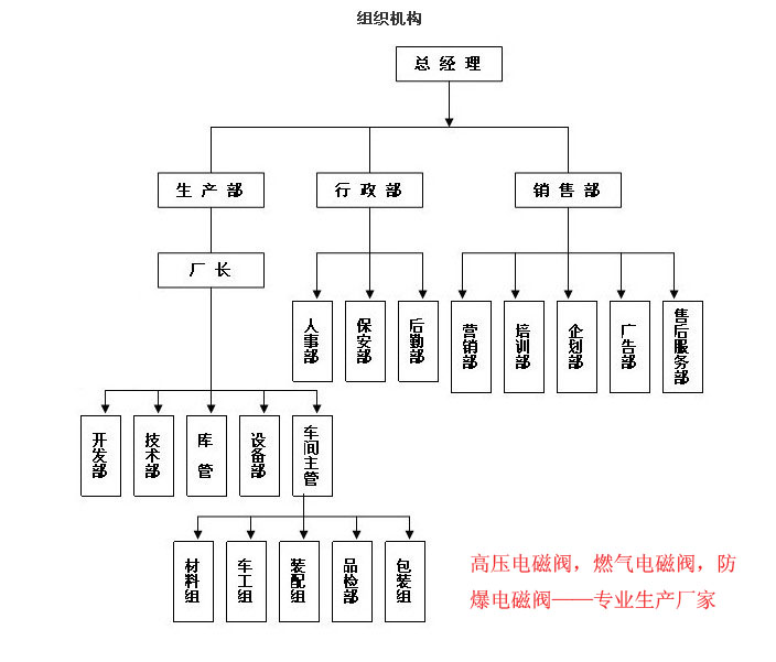 组织机构
